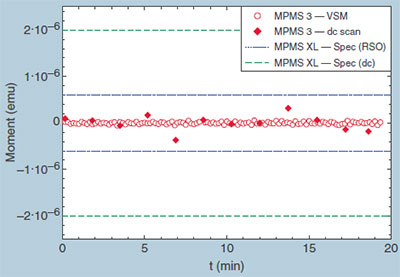 MPMS 3 SQUID VSM chart MPMS 3 SQUID VSM chart